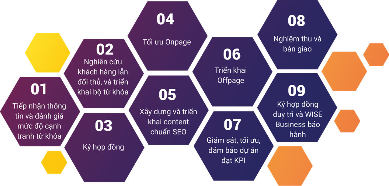 quy-trinh-seo-tong-the
