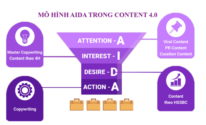 mo-hinh-aida-trong-content-wise