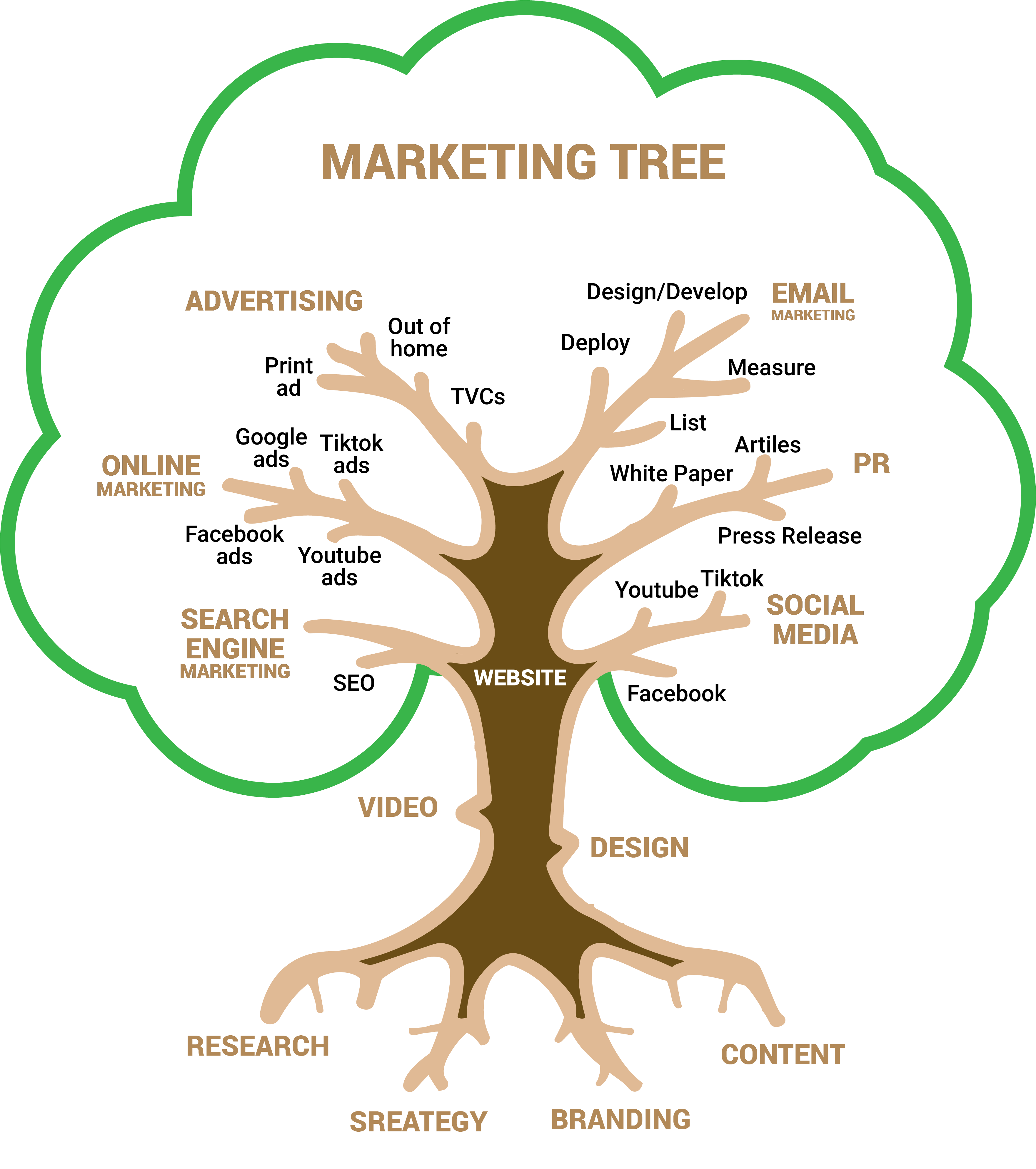 marekting tree