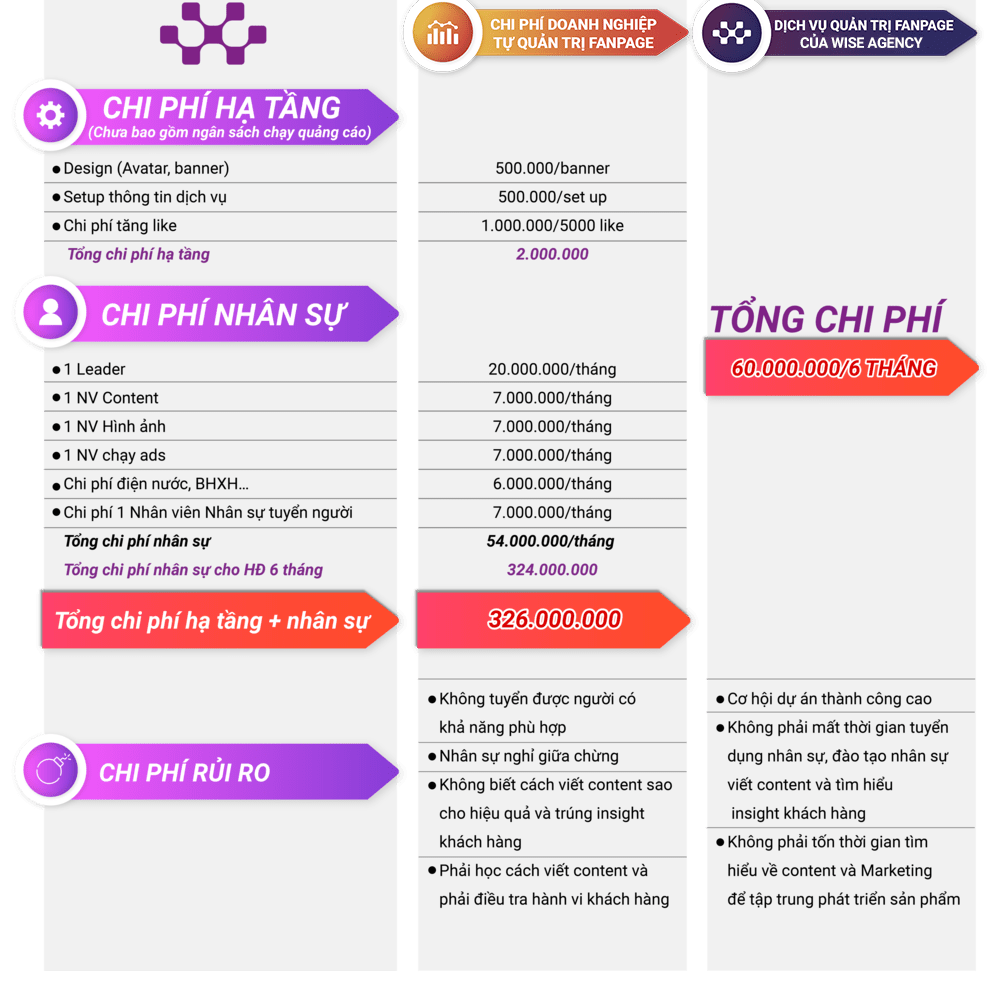 Bang gia dich vu quan tri fanpage