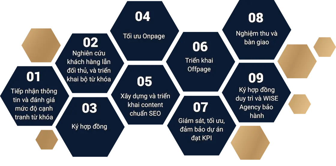 quy trinh seo website