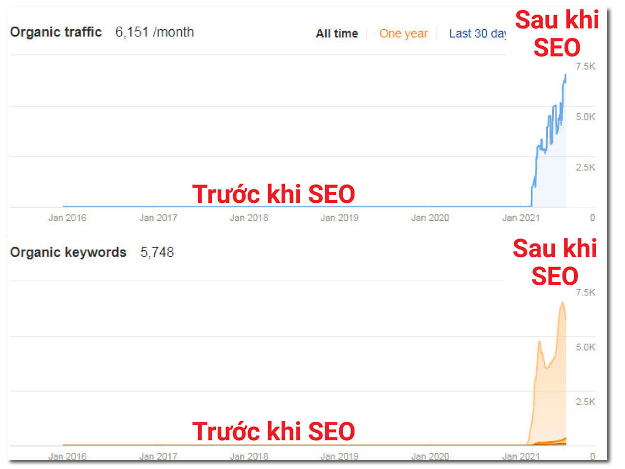truoc va sau khi SEO thong ke bang ahref