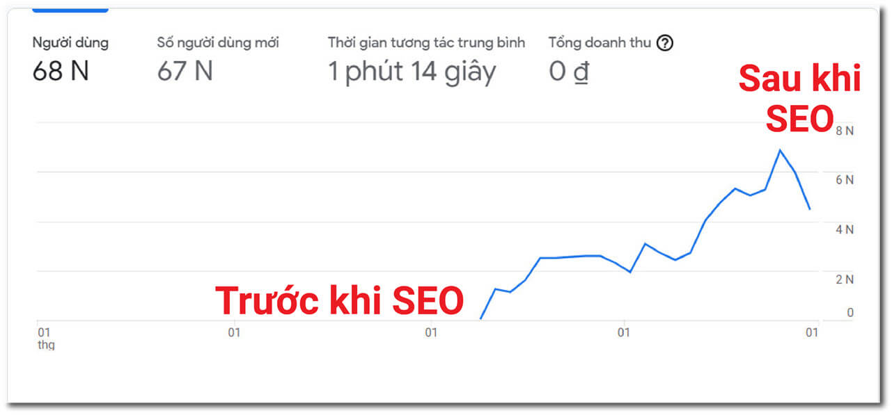truoc va sau khi SEO thong ke bang google search console