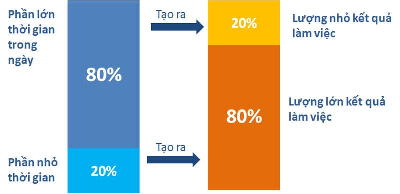 quy-luat-pareto