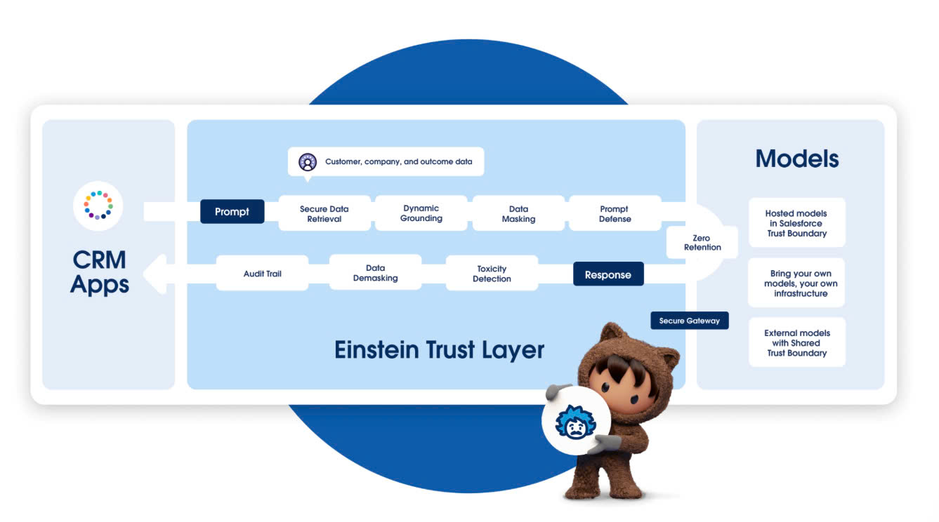 Salesforce Einstein AI
