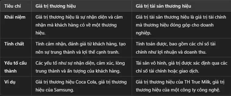 phân biệt giá trị thương hiệu với giá trị tài sản thương hiệu