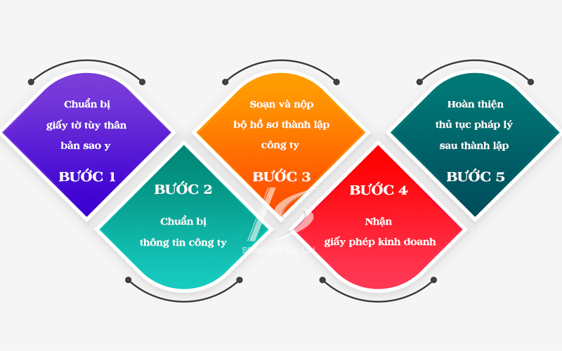 Quy trình thành lập công ty