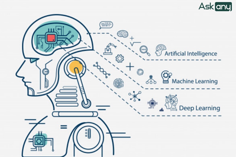 Deep Learning là gì? Tất tần tật kiến thức từ A-Z về công nghệ này