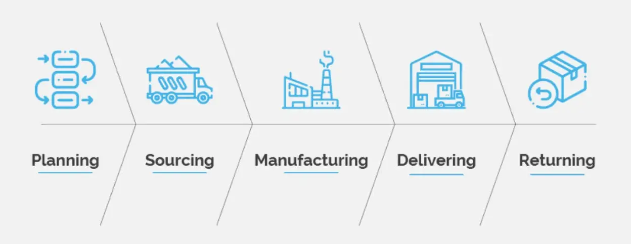Quản lý chuỗi cung ứng (SCM) là gì? Quản lý chuỗi cung ứng (SCM) là gì?