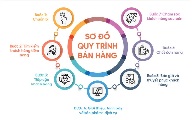 7 bước xây dựng quy trình bán hàng