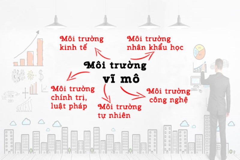 Môi trường Marketing vĩ mô