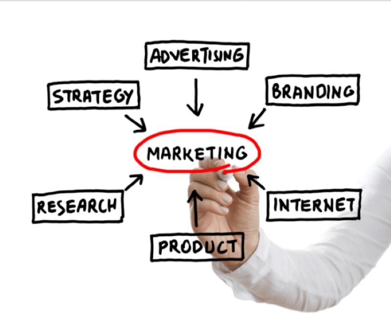 Các mảng trong marketing
