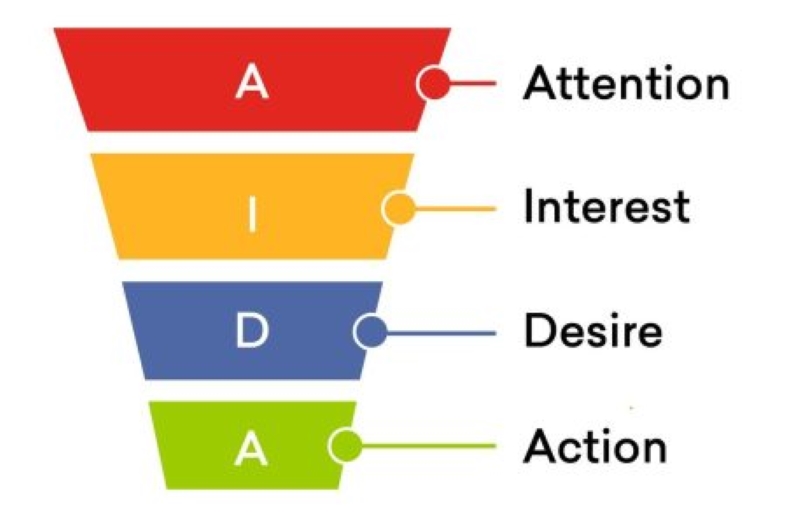 Phễu khách hàng AIDA
