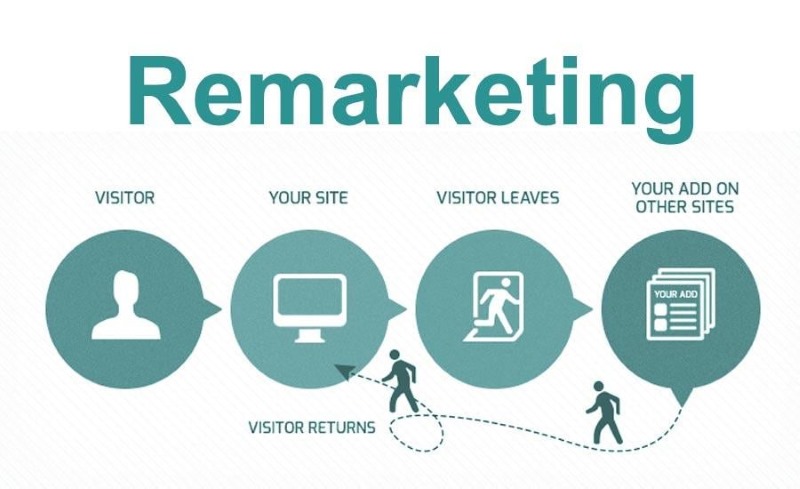 Remarketing hoạt động như thế nào?