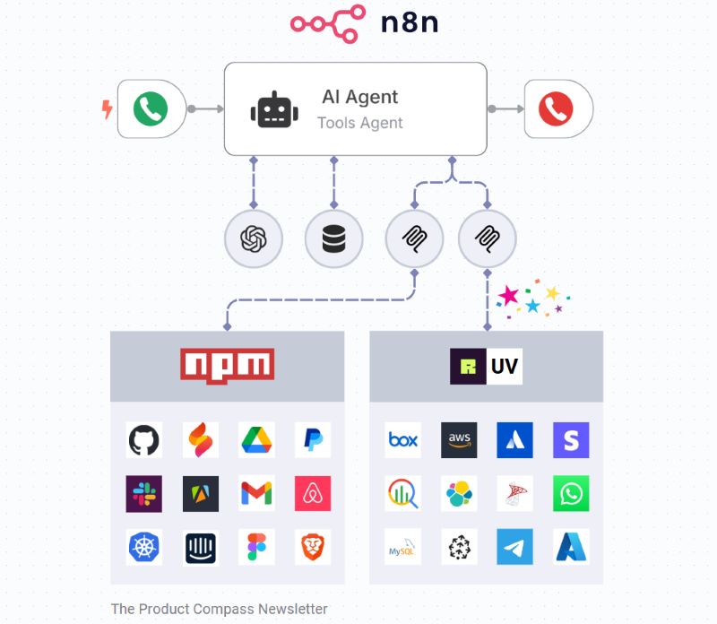 tu dong hoa quy trinh bang ai bang n8n