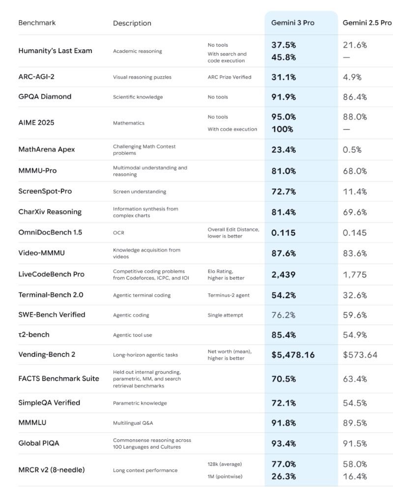 so sanh gemini 3.0 va 2.5