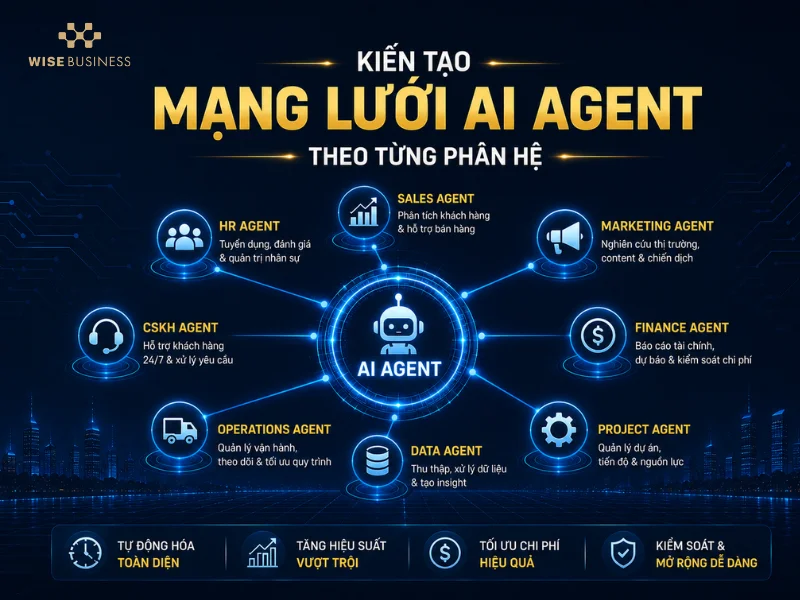 Kiến Tạo Mạng Lưới AI Agent Theo Từng Phân Hệ