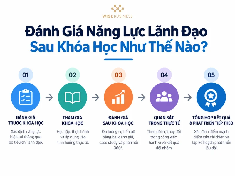 Đánh Giá Năng Lực Lãnh Đạo Sau Khóa Học Như Thế Nào